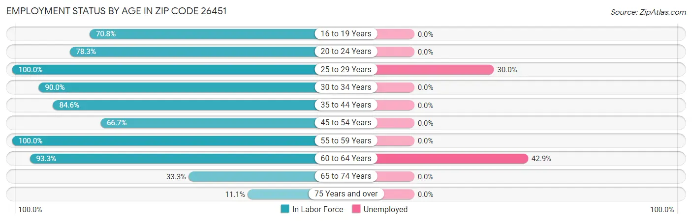 Employment Status by Age in Zip Code 26451