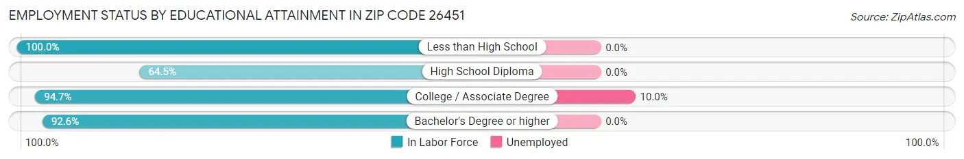 Employment Status by Educational Attainment in Zip Code 26451
