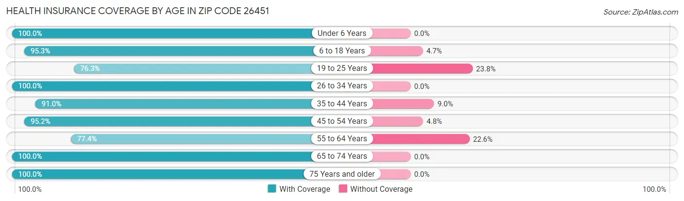 Health Insurance Coverage by Age in Zip Code 26451
