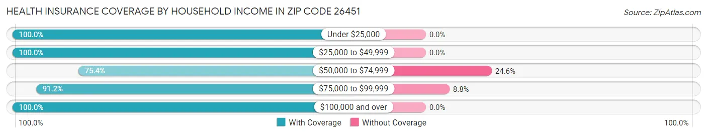 Health Insurance Coverage by Household Income in Zip Code 26451