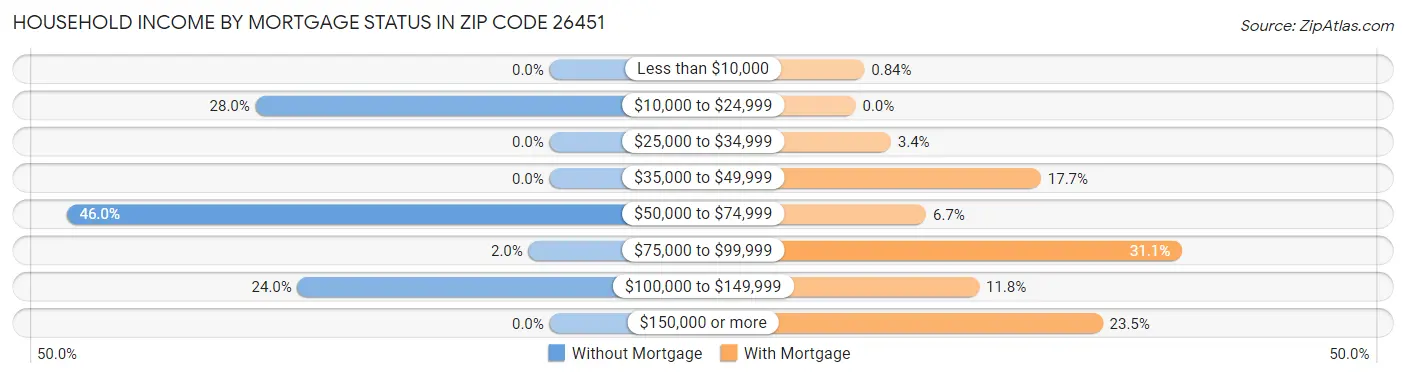 Household Income by Mortgage Status in Zip Code 26451