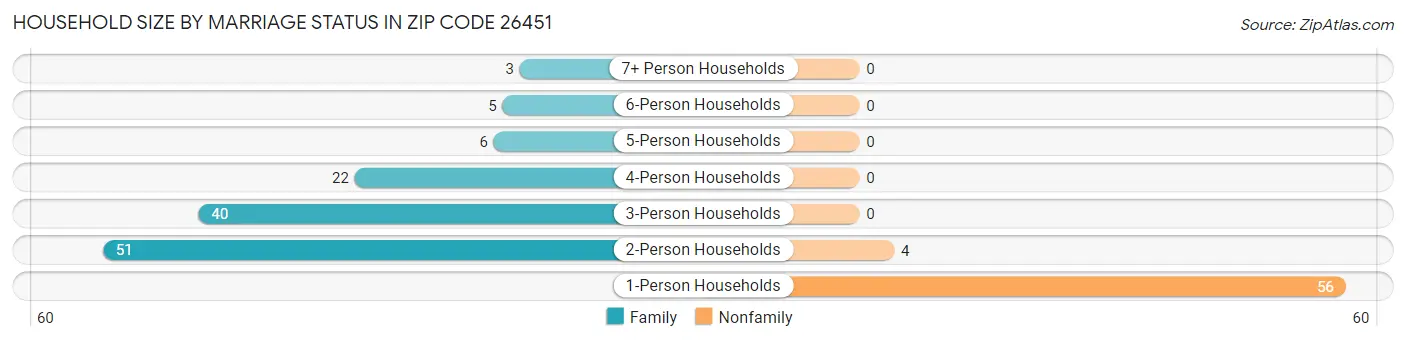 Household Size by Marriage Status in Zip Code 26451