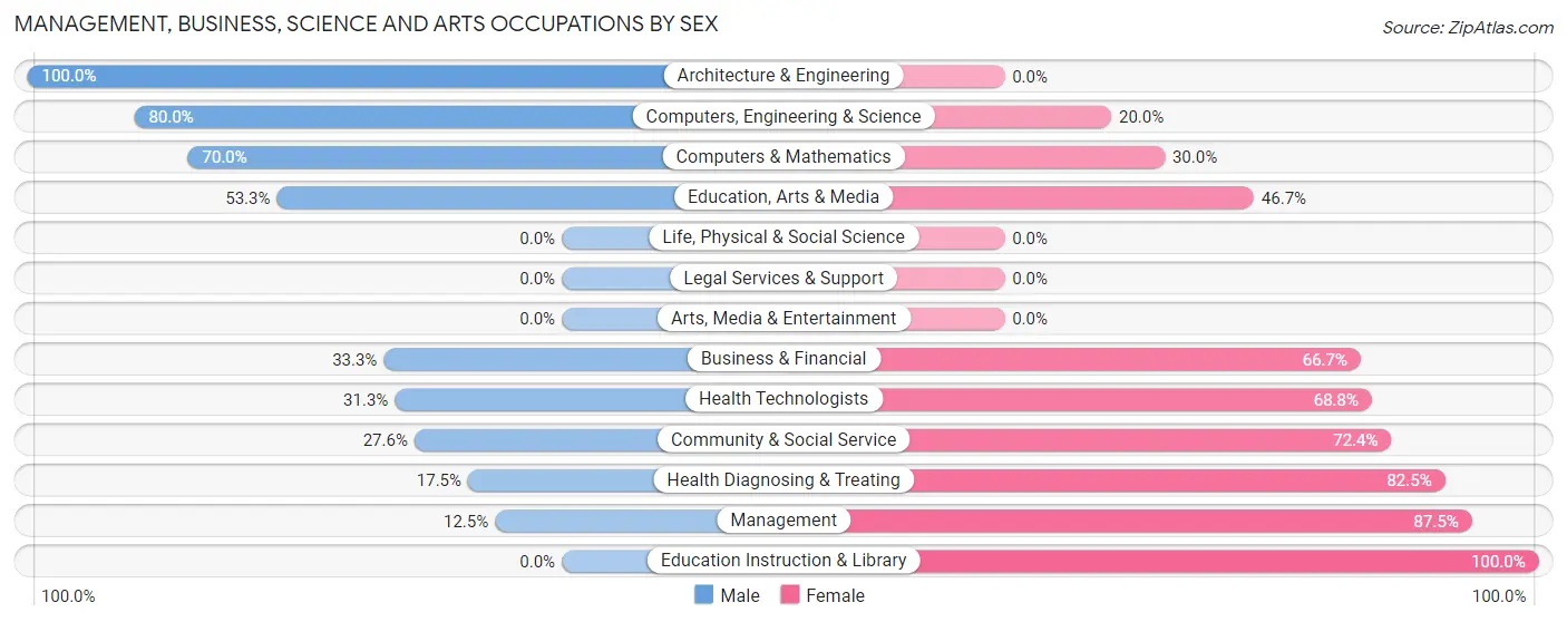 Management, Business, Science and Arts Occupations by Sex in Zip Code 26451