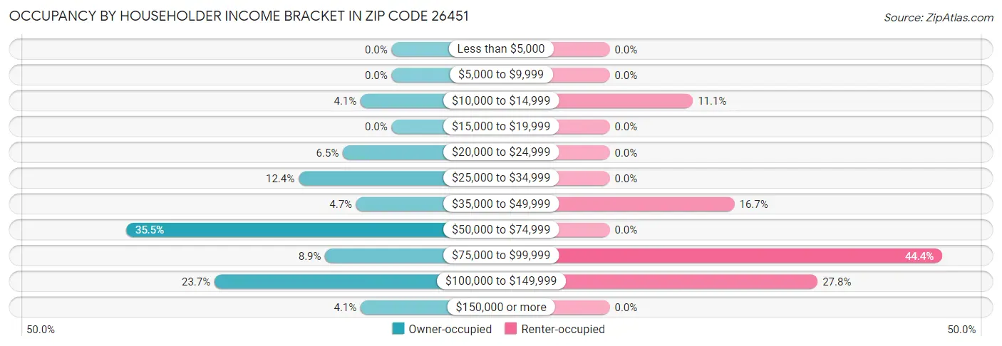 Occupancy by Householder Income Bracket in Zip Code 26451