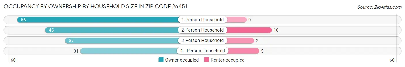 Occupancy by Ownership by Household Size in Zip Code 26451