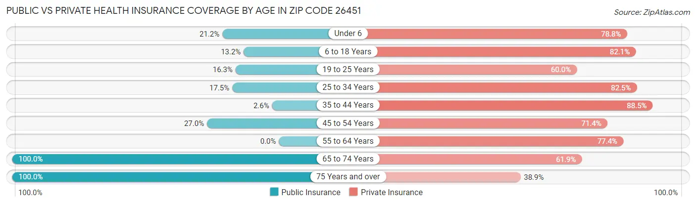 Public vs Private Health Insurance Coverage by Age in Zip Code 26451