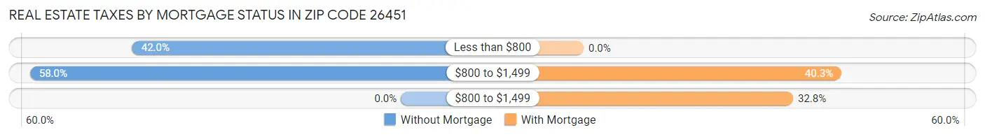 Real Estate Taxes by Mortgage Status in Zip Code 26451