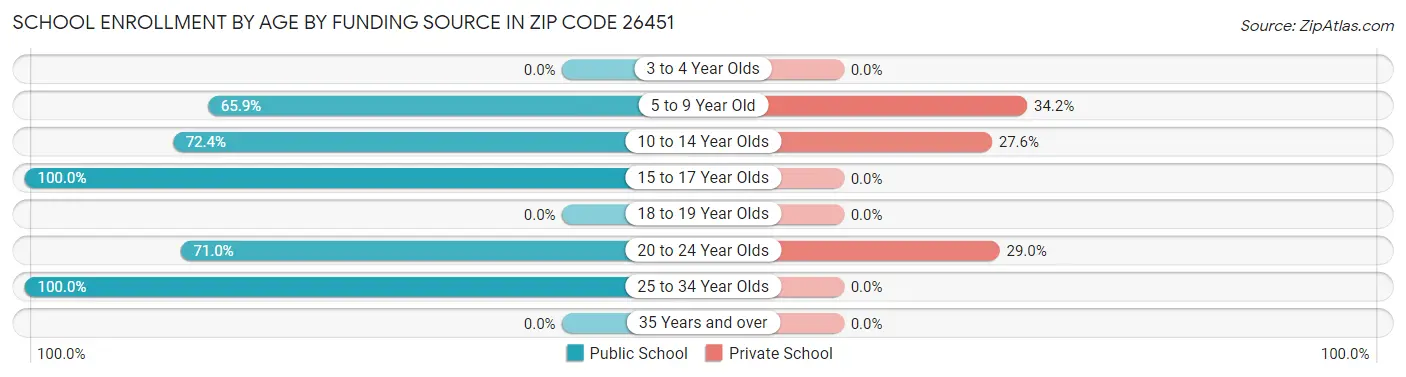 School Enrollment by Age by Funding Source in Zip Code 26451