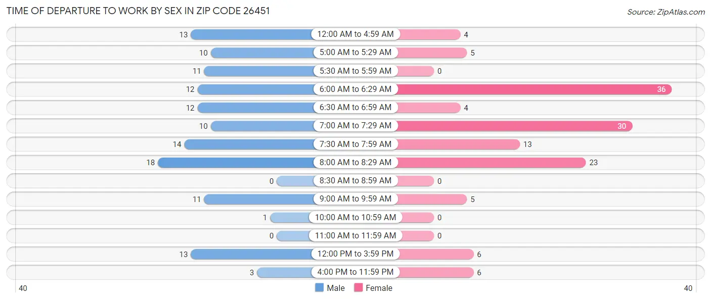 Time of Departure to Work by Sex in Zip Code 26451