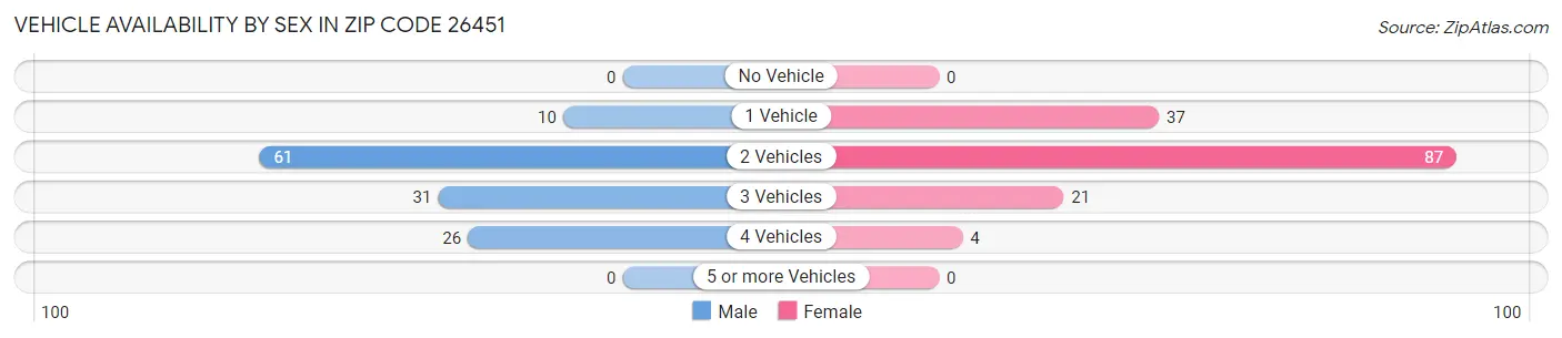 Vehicle Availability by Sex in Zip Code 26451