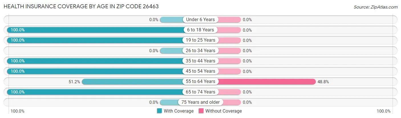 Health Insurance Coverage by Age in Zip Code 26463