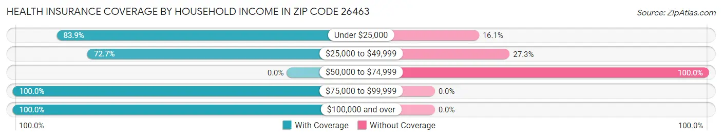 Health Insurance Coverage by Household Income in Zip Code 26463