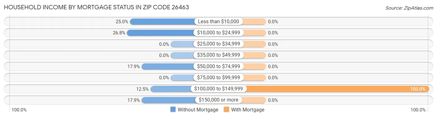 Household Income by Mortgage Status in Zip Code 26463