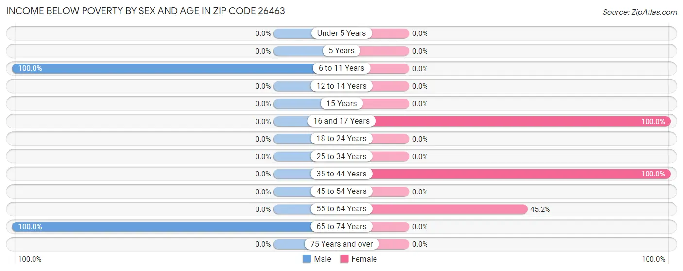 Income Below Poverty by Sex and Age in Zip Code 26463