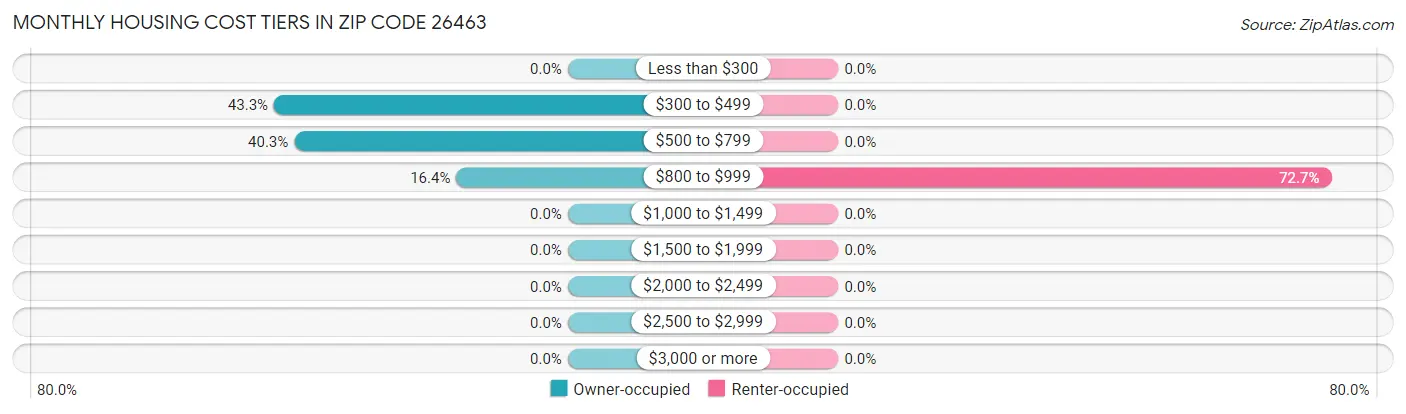 Monthly Housing Cost Tiers in Zip Code 26463