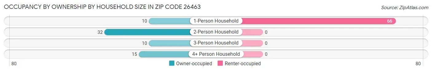 Occupancy by Ownership by Household Size in Zip Code 26463