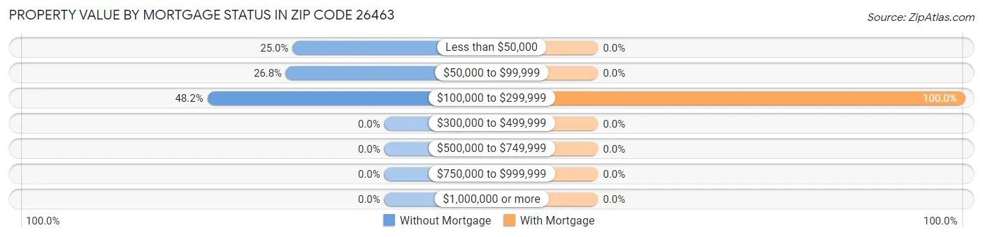 Property Value by Mortgage Status in Zip Code 26463