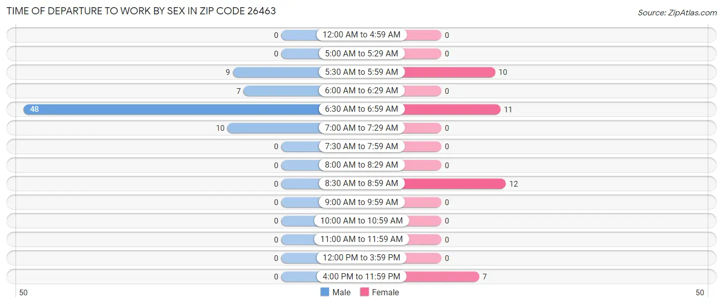 Time of Departure to Work by Sex in Zip Code 26463