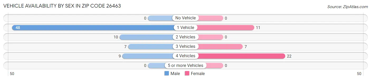 Vehicle Availability by Sex in Zip Code 26463