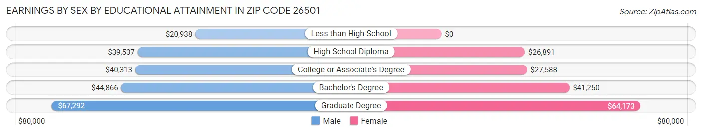 Earnings by Sex by Educational Attainment in Zip Code 26501