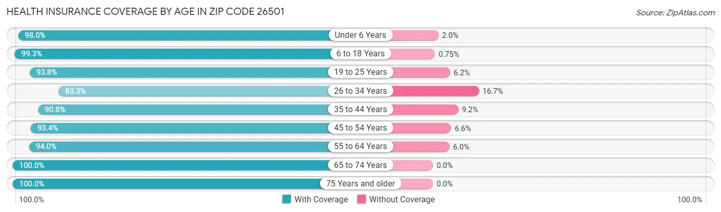 Health Insurance Coverage by Age in Zip Code 26501