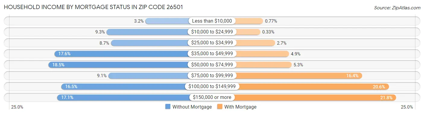 Household Income by Mortgage Status in Zip Code 26501