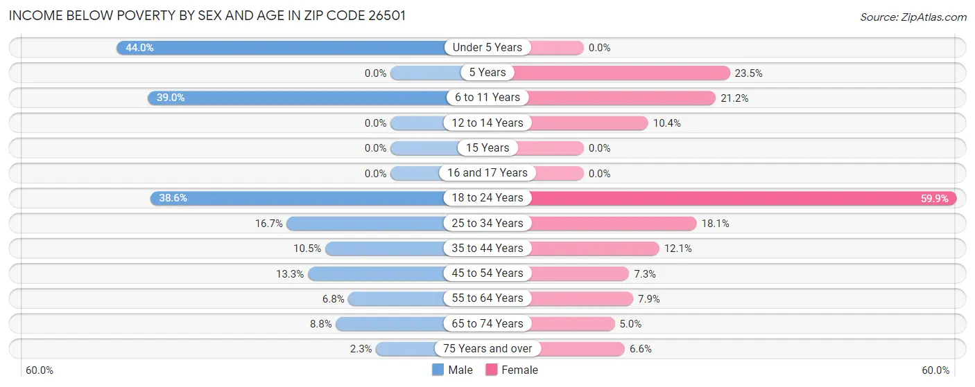 Income Below Poverty by Sex and Age in Zip Code 26501