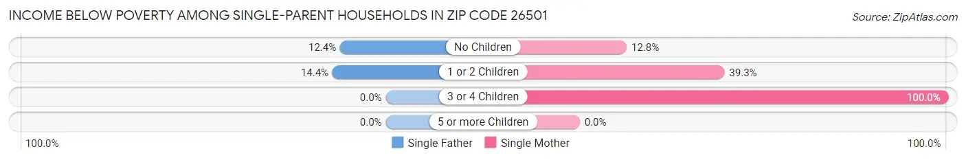 Income Below Poverty Among Single-Parent Households in Zip Code 26501