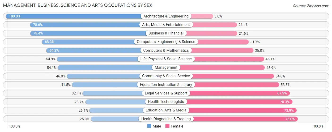 Management, Business, Science and Arts Occupations by Sex in Zip Code 26501