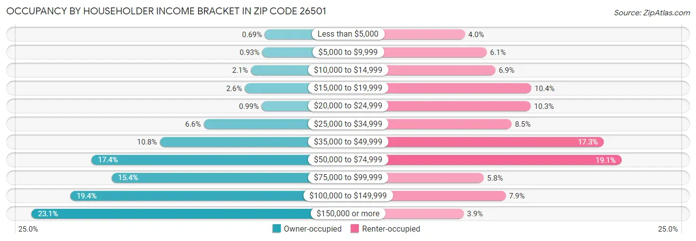 Occupancy by Householder Income Bracket in Zip Code 26501