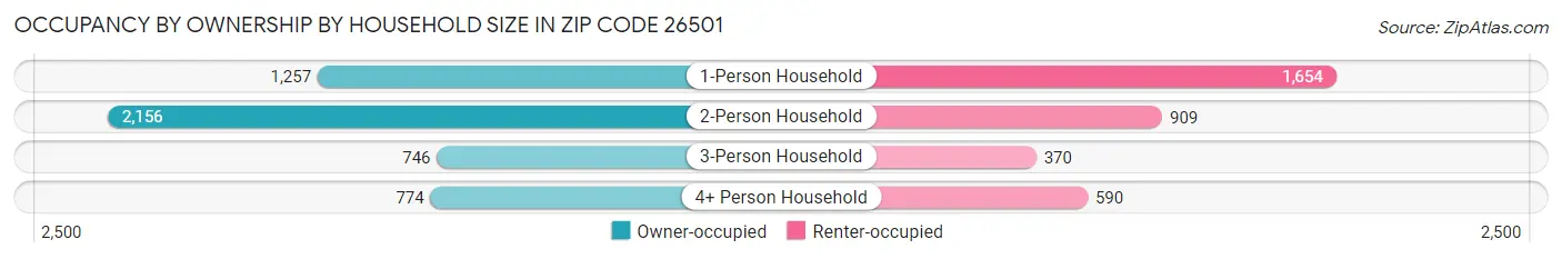 Occupancy by Ownership by Household Size in Zip Code 26501