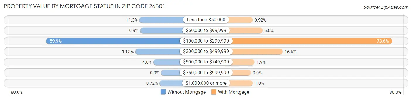 Property Value by Mortgage Status in Zip Code 26501