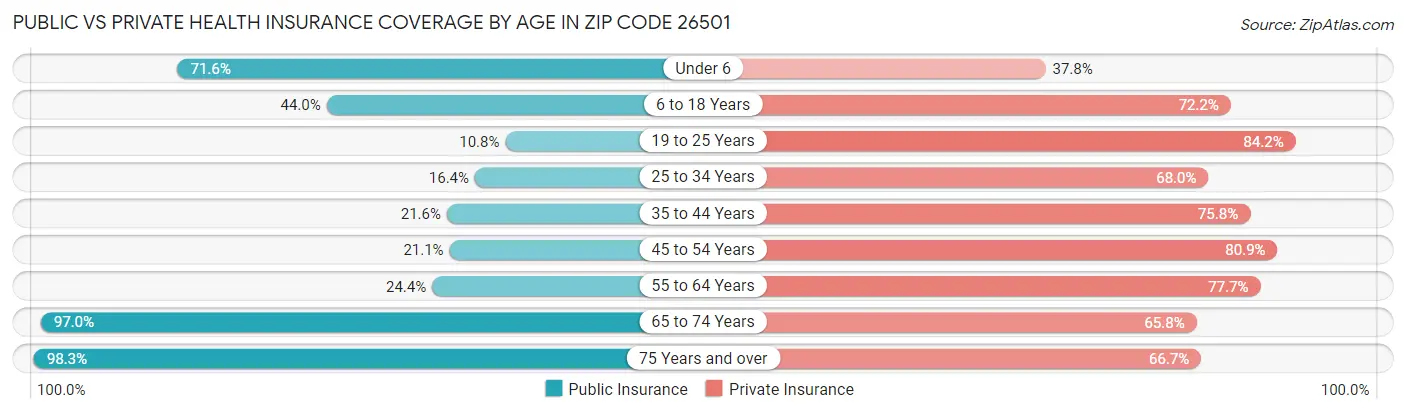 Public vs Private Health Insurance Coverage by Age in Zip Code 26501