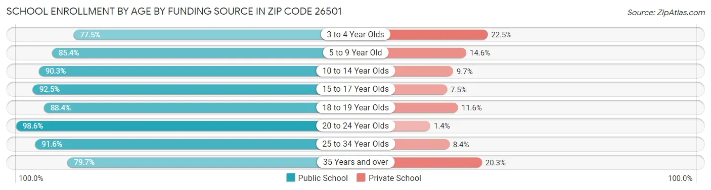 School Enrollment by Age by Funding Source in Zip Code 26501