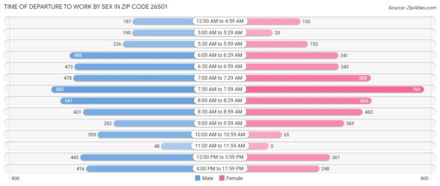 Time of Departure to Work by Sex in Zip Code 26501