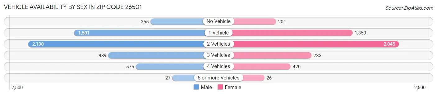 Vehicle Availability by Sex in Zip Code 26501