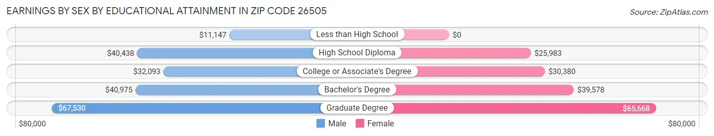 Earnings by Sex by Educational Attainment in Zip Code 26505