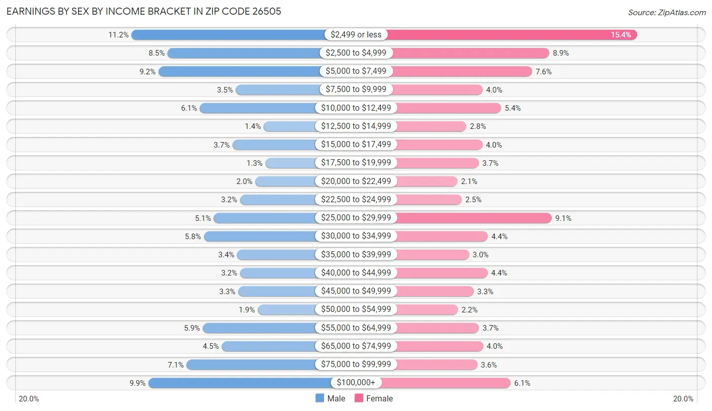 Earnings by Sex by Income Bracket in Zip Code 26505