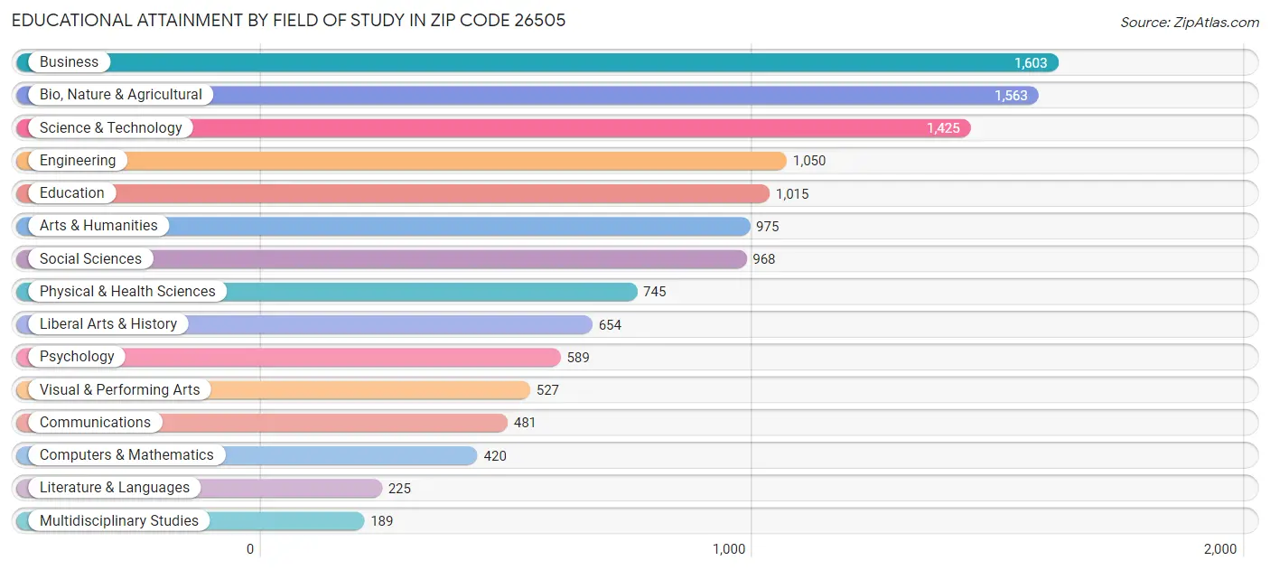 Educational Attainment by Field of Study in Zip Code 26505