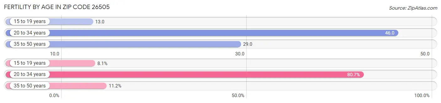 Female Fertility by Age in Zip Code 26505