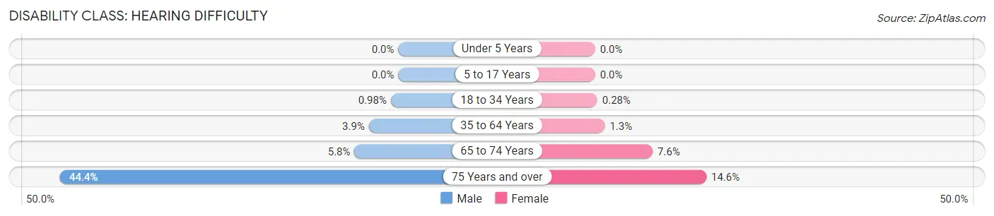 Disability in Zip Code 26505: <span>Hearing Difficulty</span>