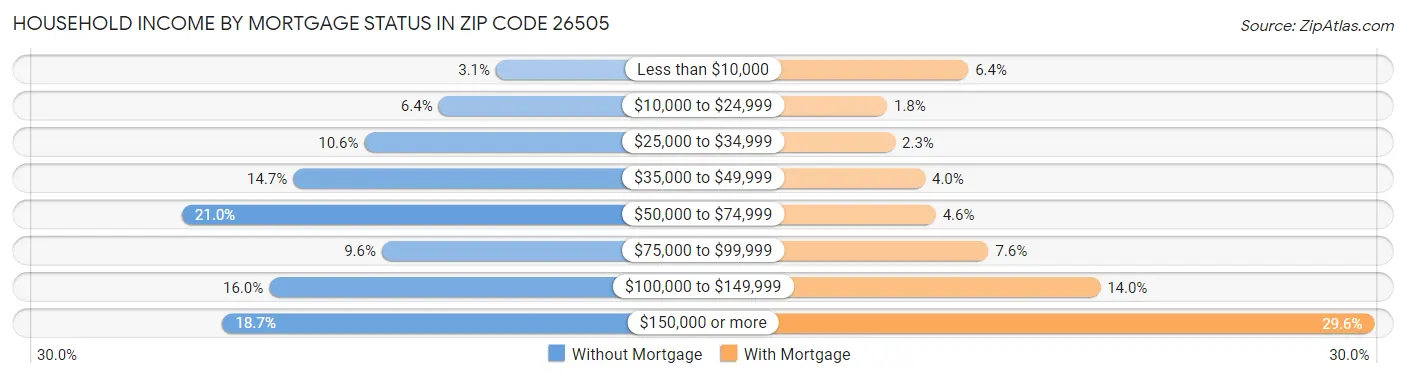 Household Income by Mortgage Status in Zip Code 26505