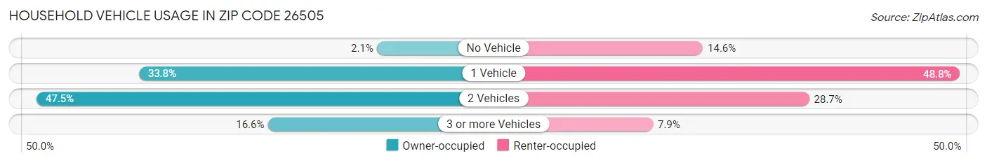 Household Vehicle Usage in Zip Code 26505