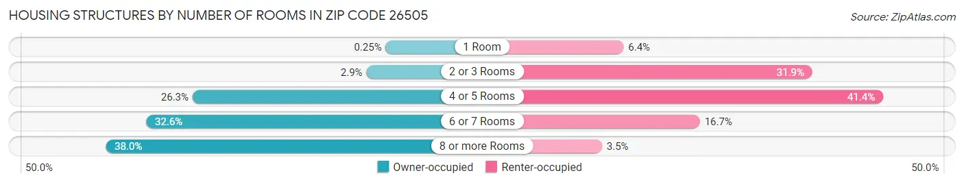 Housing Structures by Number of Rooms in Zip Code 26505