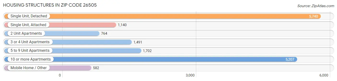 Housing Structures in Zip Code 26505