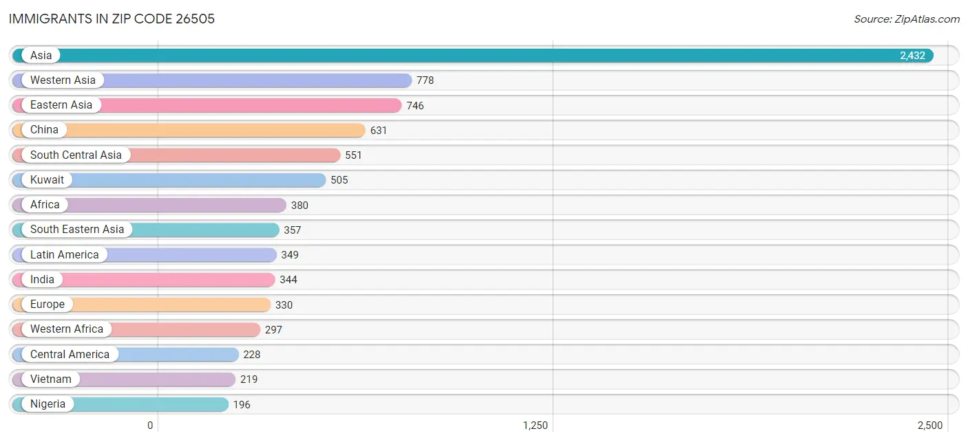 Immigrants in Zip Code 26505