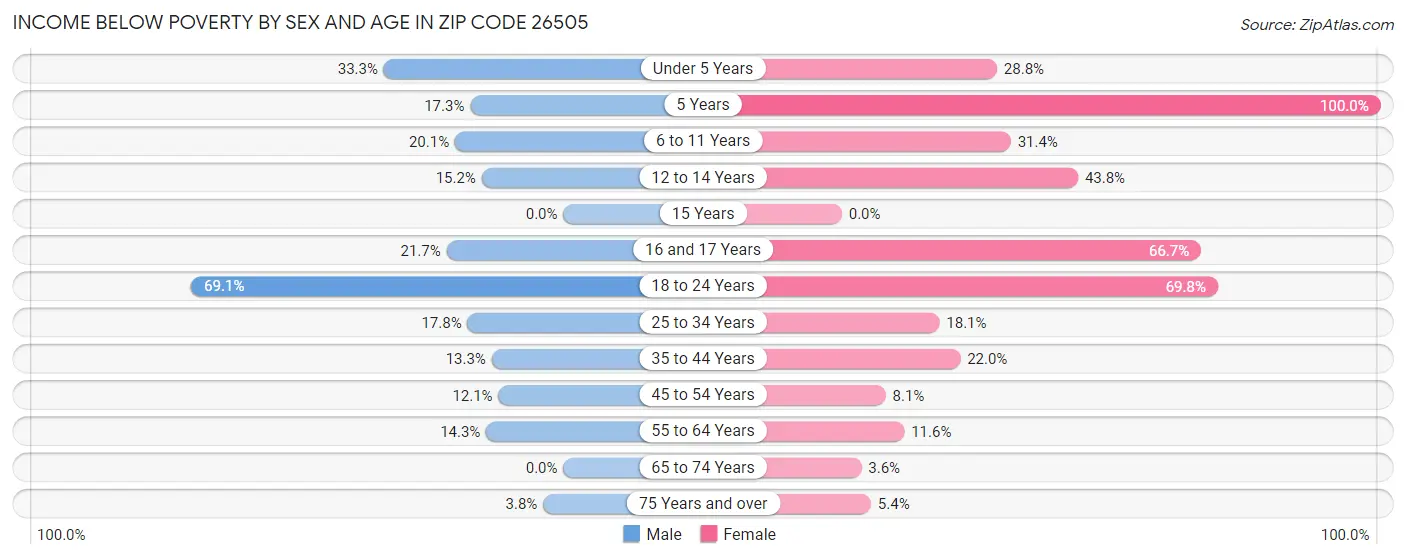 Income Below Poverty by Sex and Age in Zip Code 26505
