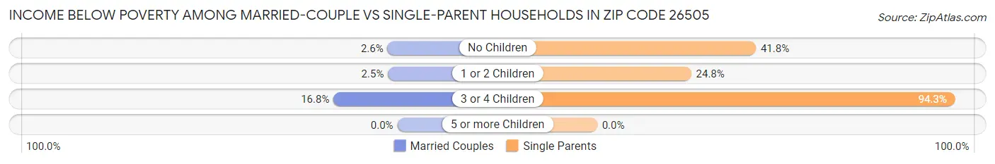 Income Below Poverty Among Married-Couple vs Single-Parent Households in Zip Code 26505