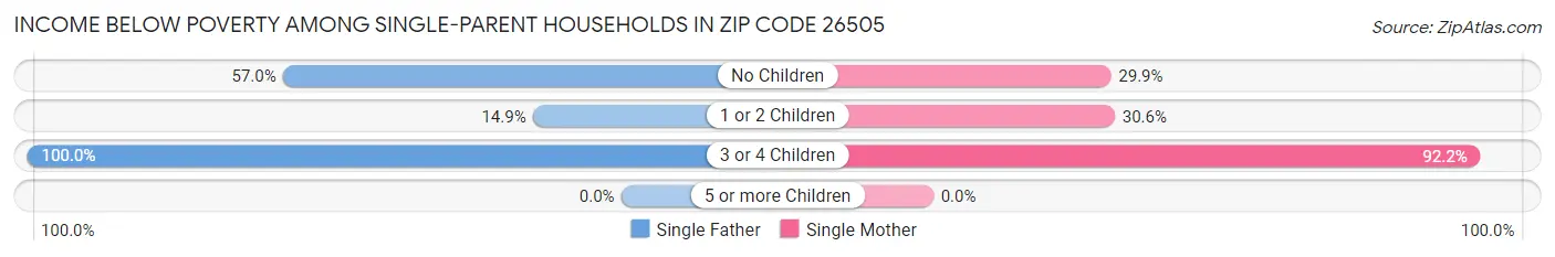 Income Below Poverty Among Single-Parent Households in Zip Code 26505