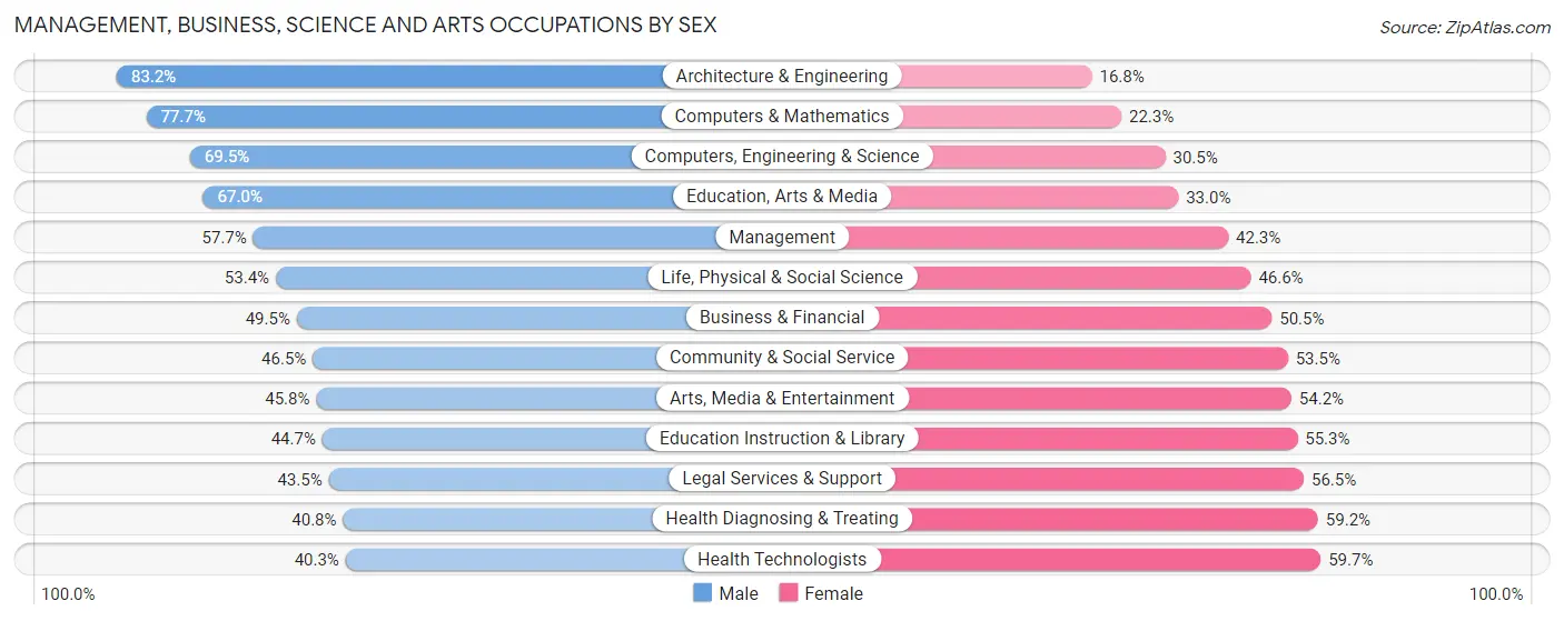 Management, Business, Science and Arts Occupations by Sex in Zip Code 26505